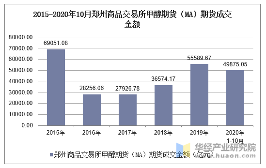 2015-2020年10月郑州商品交易所甲醇期货（MA）期货成交金额