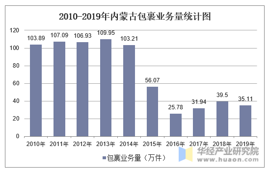 2010-2019年内蒙古包裹业务量统计图