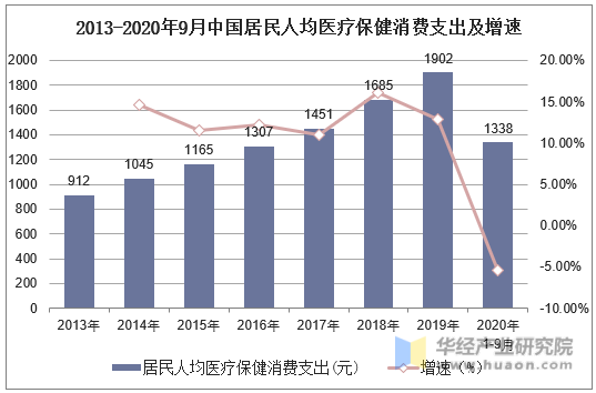 2013-2020年9月中国居民人均医疗保健消费支出及增速