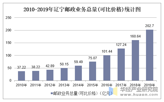 2010-2019年辽宁邮政业务总量(可比价格)统计图