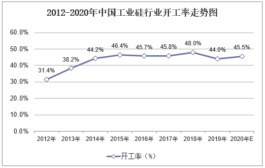 2012-2020年中国工业硅行业开工率走势图