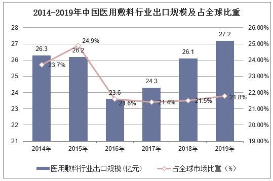 2014-2019年中国医用敷料行业出口规模及占全球比重