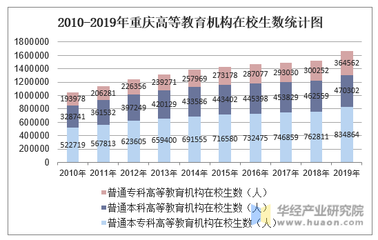 2010-2019年重庆高等教育机构在校生数统计图