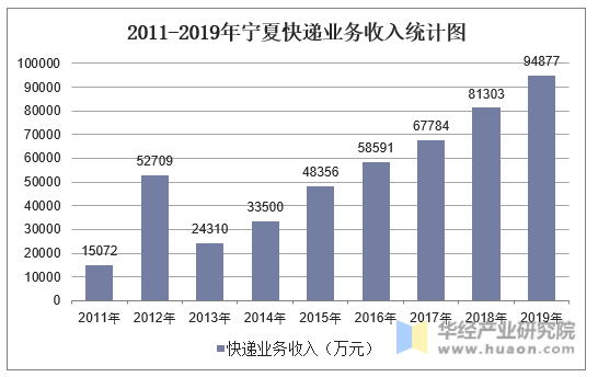 2011-2019年宁夏快递业务收入统计图