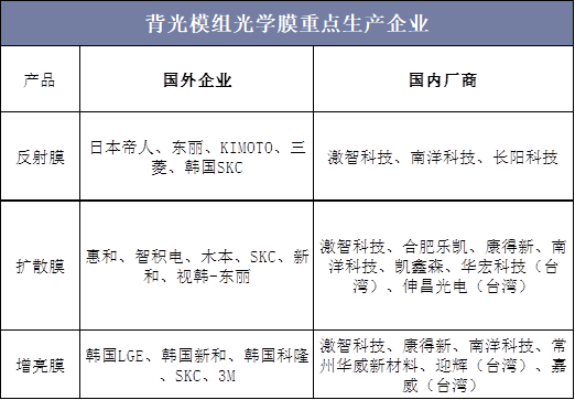 背光模组光学膜重点生产企业