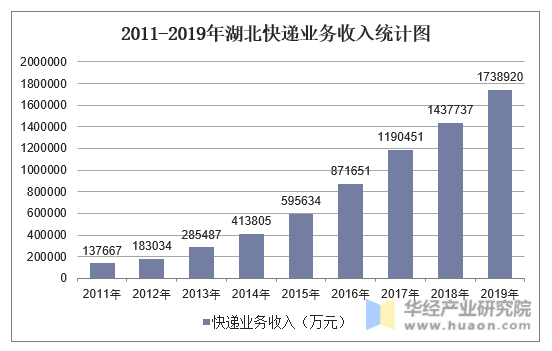 2011-2019年湖北快递业务收入统计图