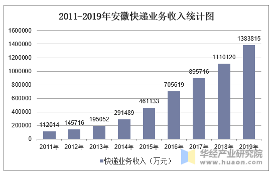 2011-2019年安徽快递业务收入统计图