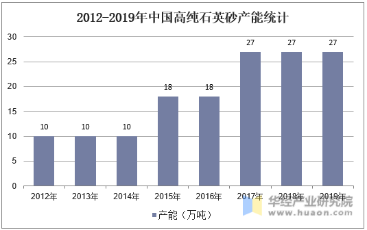 2012-2019年中国高纯石英砂产量统计