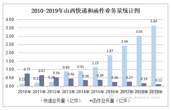 2010-2019年山西快遞業務收入,業務量及郵政業務總量統計