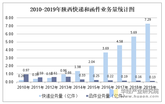 2010-2019年陕西快递和函件业务量统计图