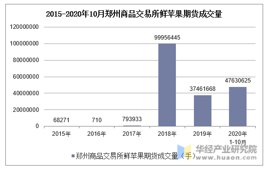 2015-2020年10月郑州商品交易所鲜苹果期货成交量