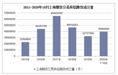 2020年1-10月上海期货交易所铝期货成交量及成交金额统计