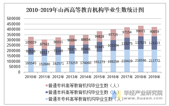 2010-2019年山西高等教育机构毕业生数统计图