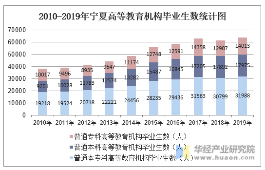 2010-2019年宁夏高等教育机构毕业生数统计图