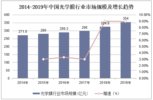 2014-2019年中国光学膜行业市场规模及增长趋势