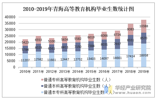 2010-2019年青海高等教育机构毕业生数统计图