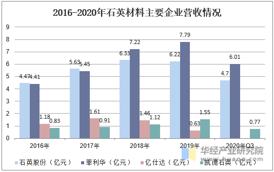 2016-2020年石英材料主要企业营收情况