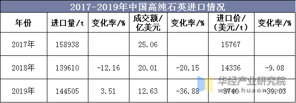 2017-2019年中国高纯石英进口情况