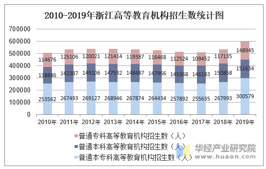 2010-2019年浙江高等教育机构招生数统计图