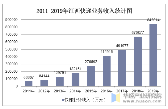 2011-2019年江西快递业务收入统计图