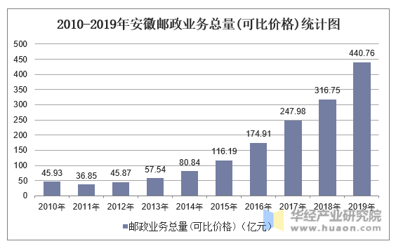 2010-2019年安徽邮政业务总量(可比价格)统计图