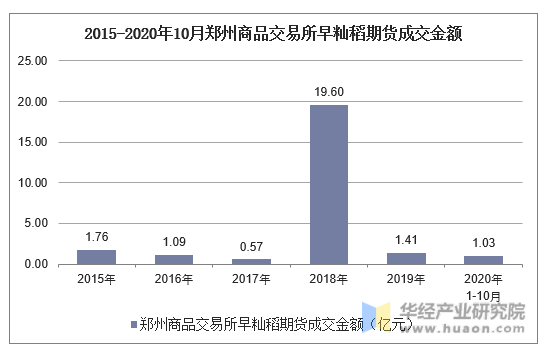 2015-2020年10月郑州商品交易所早籼稻期货成交金额