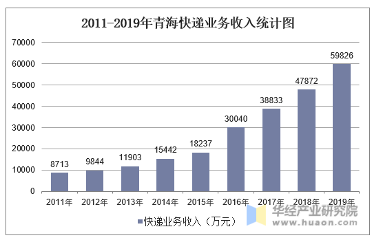 2011-2019年青海快递业务收入统计图