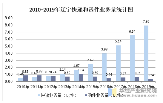 2010-2019年辽宁快递和函件业务量统计图