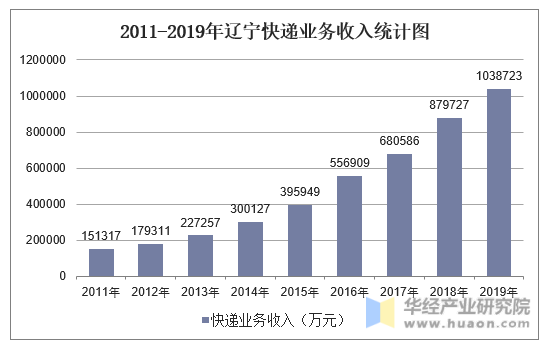 2011-2019年辽宁快递业务收入统计图