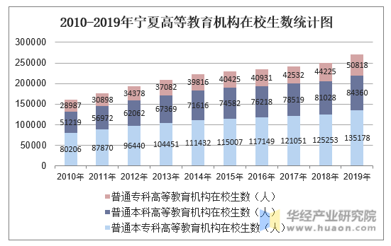 2010-2019年宁夏高等教育机构在校生数统计图