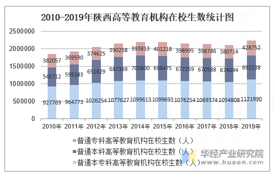 2010-2019年陕西高等教育机构在校生数统计图