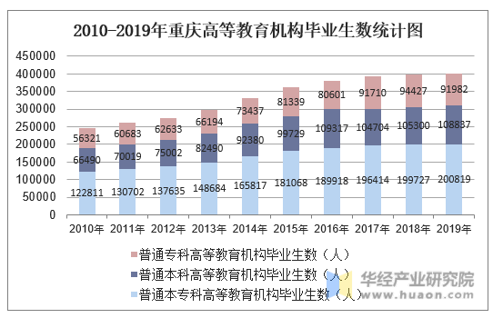 2010-2019年重庆高等教育机构毕业生数统计图