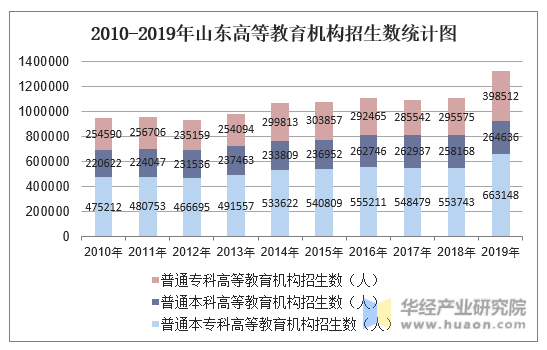 2010-2019年山东高等教育机构招生数统计图