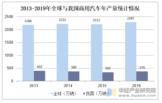 2013-2019年全球与我国商用汽车年产量统计情况