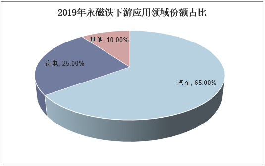 2019年永磁铁下游应用领域份额占比