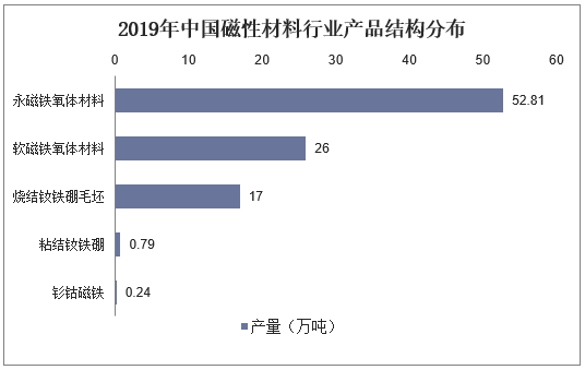 2019年中国磁性材料行业产品结构分布