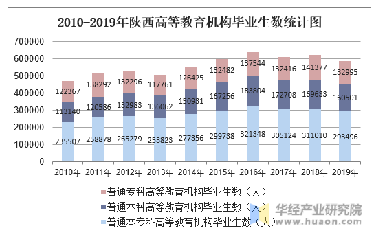 2010-2019年陕西高等教育机构毕业生数统计图