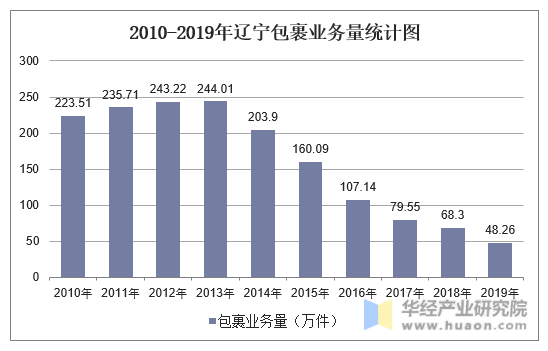 2010-2019年辽宁包裹业务量统计图