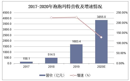 2017-2020年泡泡玛特营收及增速情况
