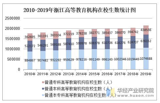 2010-2019年浙江高等教育机构在校生数统计图