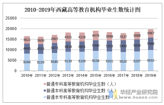 2010-2019年西藏高等教育机构毕业生数统计图