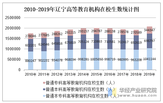 2010-2019年辽宁高等教育机构在校生数统计图