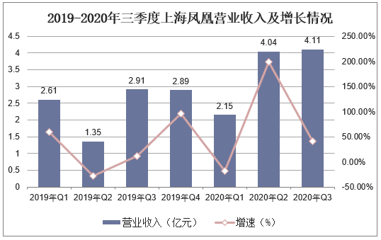 2019-2020年三季度上海凤凰营业收入及增长情况