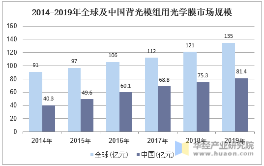 2014-2019年全球及中国背光模组用光学膜市场规模