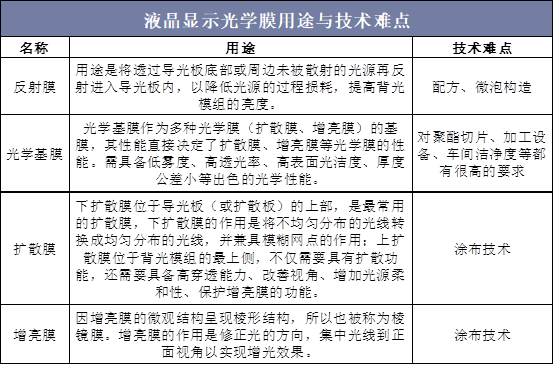 液晶显示光学膜用途与技术难点