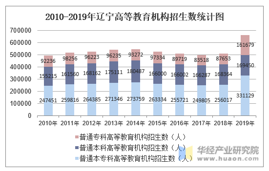 2010-2019年辽宁高等教育机构招生数统计图