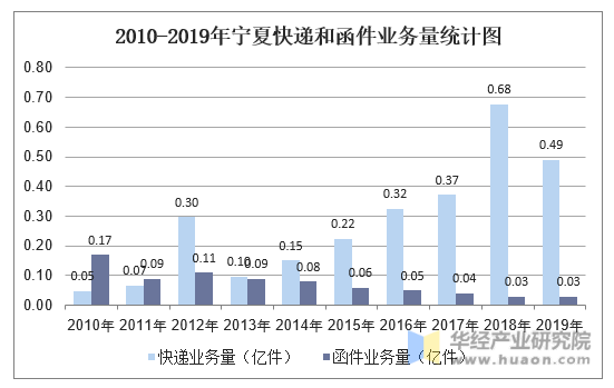 2010-2019年宁夏快递和函件业务量统计图
