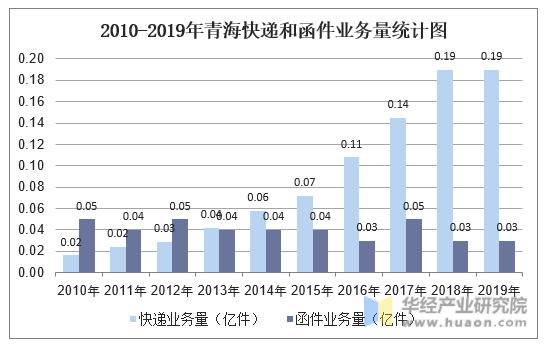 2010-2019年青海快递和函件业务量统计图