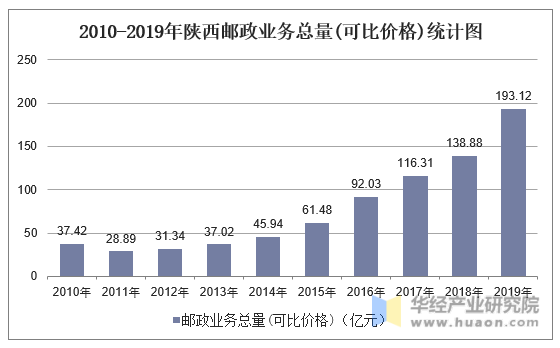 2010-2019年陕西邮政业务总量(可比价格)统计图