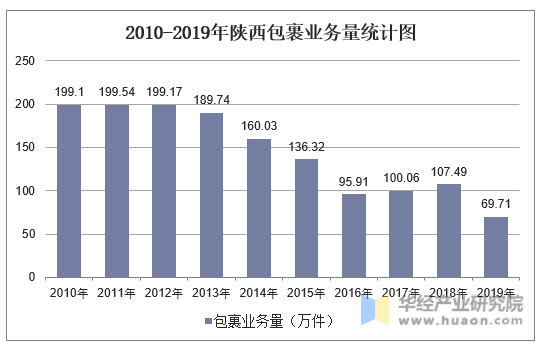 2010-2019年陕西包裹业务量统计图
